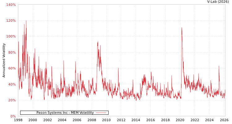 graph of Pason Systems Inc MEM