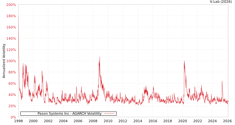 graph of Pason Systems Inc AGARCH