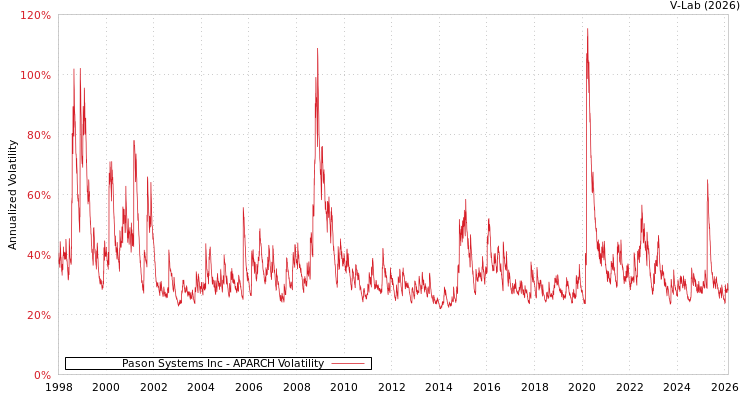 graph of Pason Systems Inc APARCH