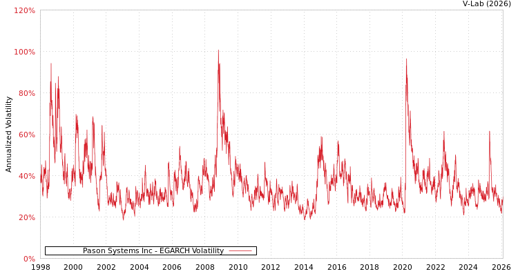 graph of Pason Systems Inc EGARCH