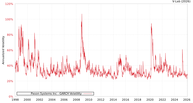 graph of Pason Systems Inc GARCH