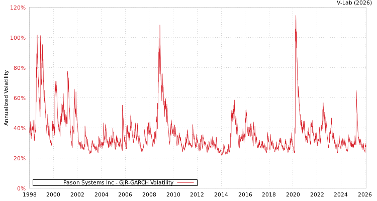 graph of Pason Systems Inc GJR-GARCH