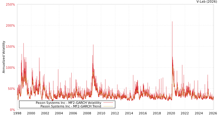graph of Pason Systems Inc MF2-GARCH