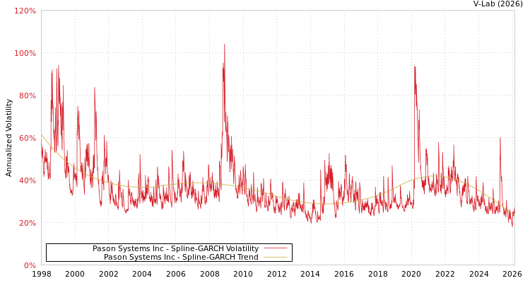 graph of Pason Systems Inc SGARCH