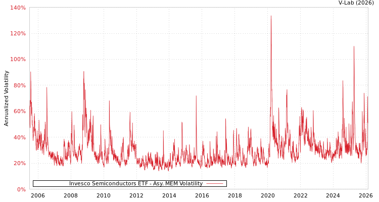 graph of Invesco Semiconductors ETF AMEM