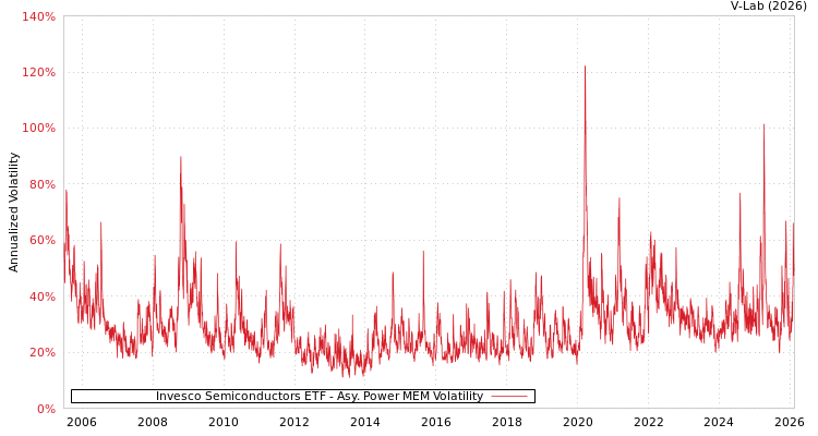 graph of Invesco Semiconductors ETF APMEM