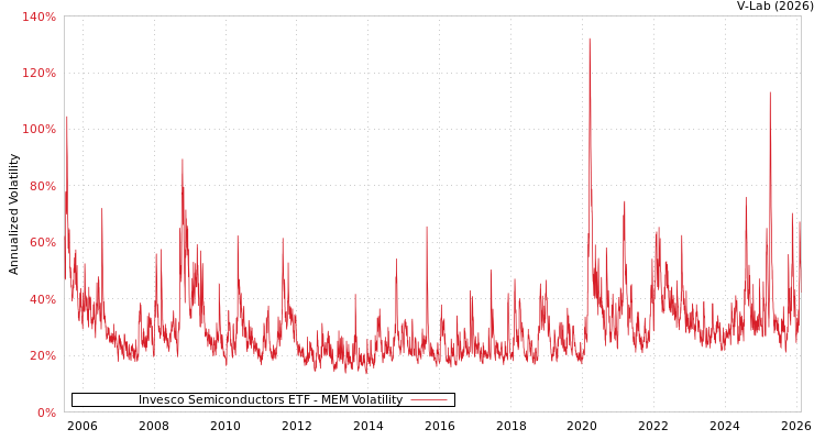 graph of Invesco Semiconductors ETF MEM