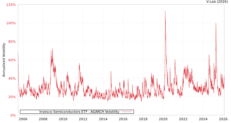 graph of Invesco Semiconductors ETF AGARCH