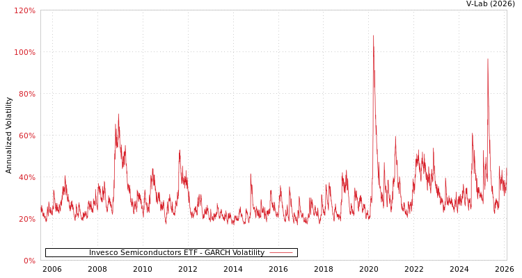 graph of Invesco Semiconductors ETF GARCH