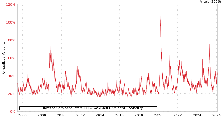 graph of Invesco Semiconductors ETF GAS-GARCH-T