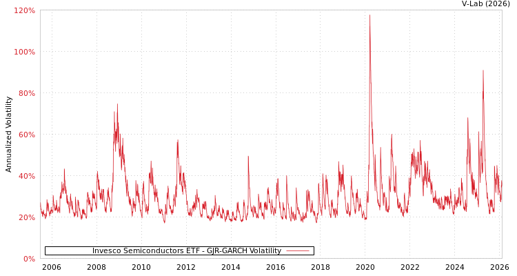 graph of Invesco Semiconductors ETF GJR-GARCH