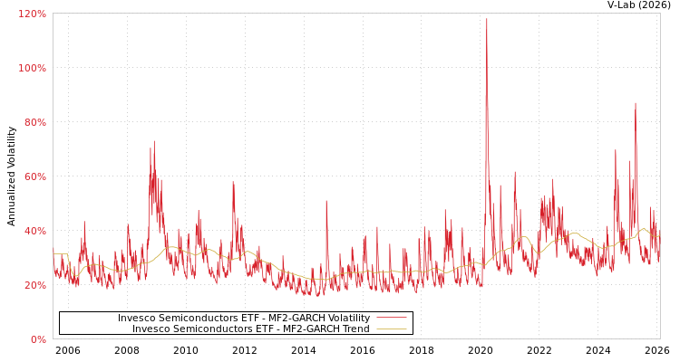 graph of Invesco Semiconductors ETF MF2-GARCH