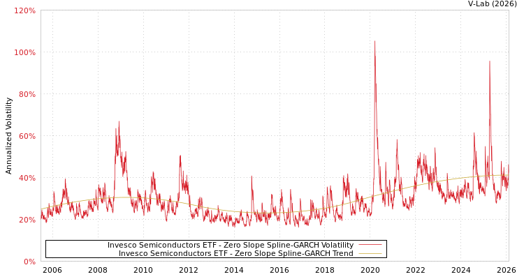 graph of Invesco Semiconductors ETF S0GARCH