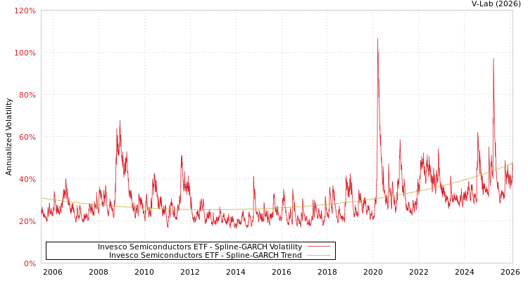 graph of Invesco Semiconductors ETF SGARCH