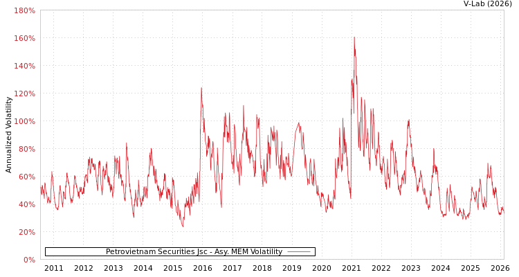 graph of Petrovietnam Securities Jsc AMEM