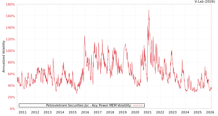 graph of Petrovietnam Securities Jsc APMEM