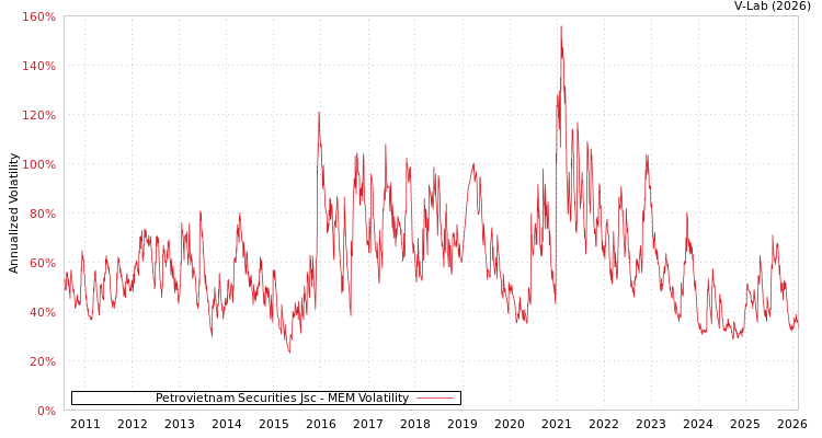 graph of Petrovietnam Securities Jsc MEM