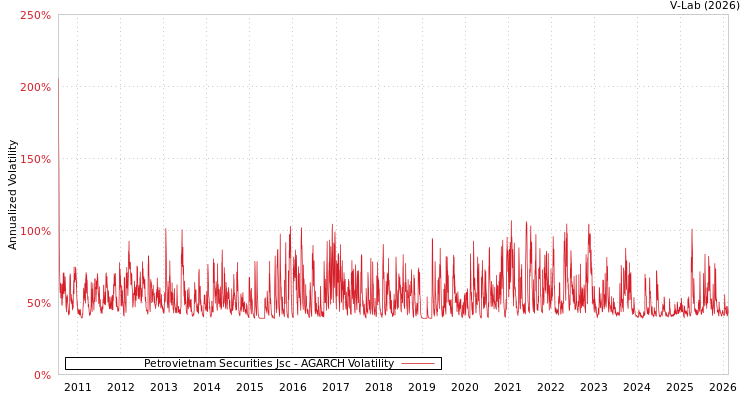 graph of Petrovietnam Securities Jsc AGARCH