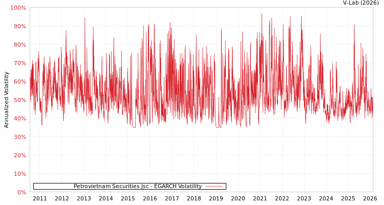 graph of Petrovietnam Securities Jsc EGARCH