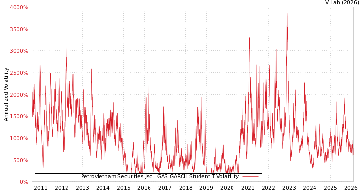 graph of Petrovietnam Securities Jsc GAS-GARCH-T