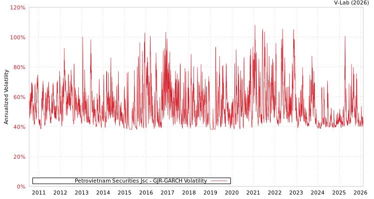 graph of Petrovietnam Securities Jsc GJR-GARCH