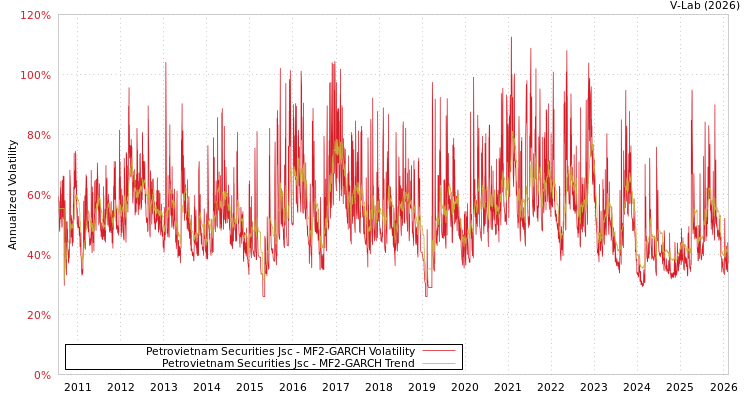 graph of Petrovietnam Securities Jsc MF2-GARCH