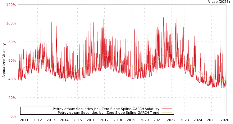 graph of Petrovietnam Securities Jsc S0GARCH