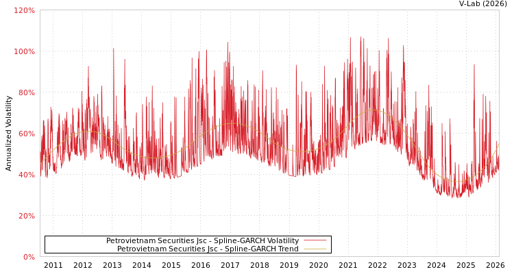 graph of Petrovietnam Securities Jsc SGARCH