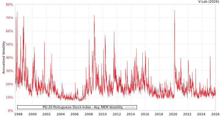graph of PSI 20 Portuguese Stock Index AMEM