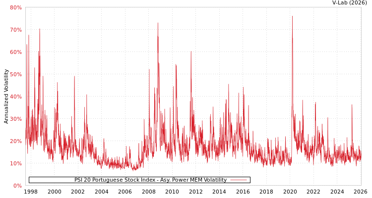 graph of PSI 20 Portuguese Stock Index APMEM