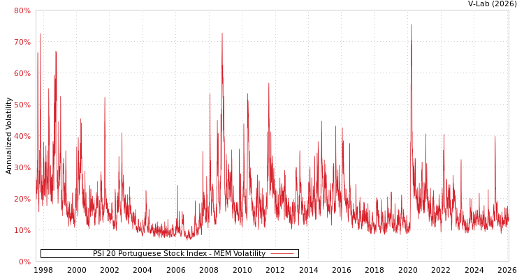 graph of 葡萄牙PSI-20指数 MEM