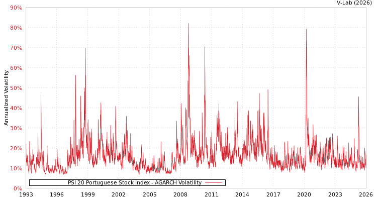 graph of PSI 20 Portuguese Stock Index AGARCH