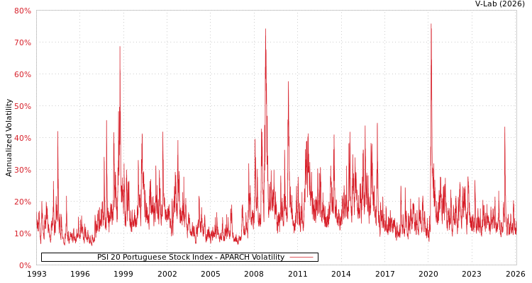 graph of PSI 20 Portuguese Stock Index APARCH