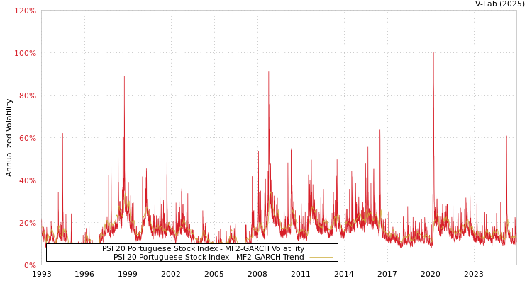 graph of PSI 20 Portuguese Stock Index MF2-GARCH