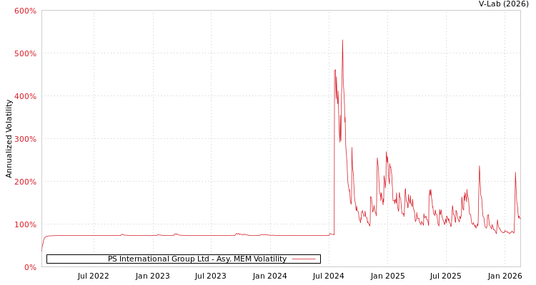 graph of PS International Group Ltd AMEM
