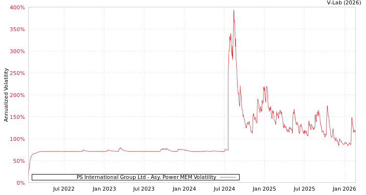 graph of PS International Group Ltd APMEM