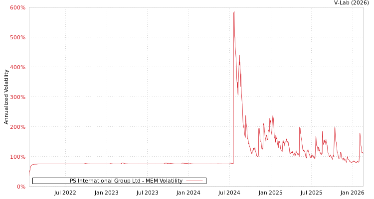 graph of PS International Group Ltd MEM