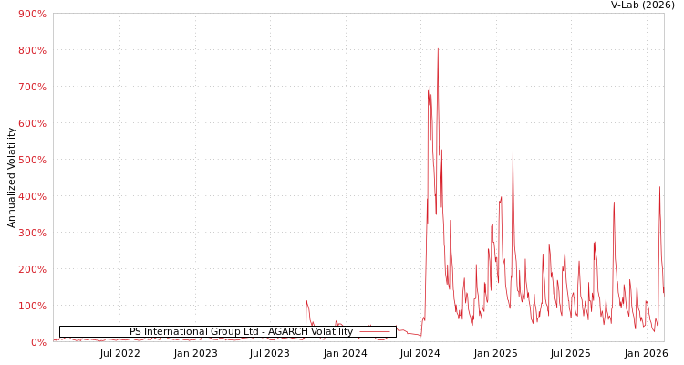 graph of PS International Group Ltd AGARCH