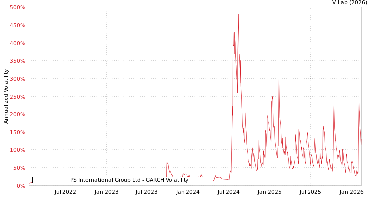 graph of PS International Group Ltd GARCH