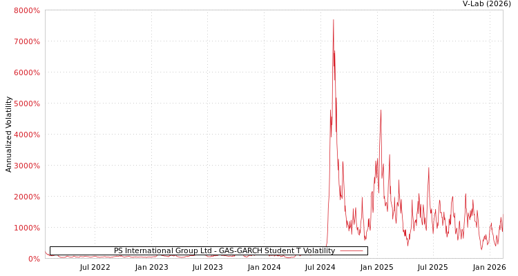 graph of PS International Group Ltd GAS-GARCH-T