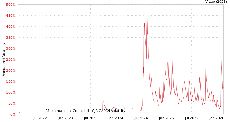 graph of PS International Group Ltd GJR-GARCH