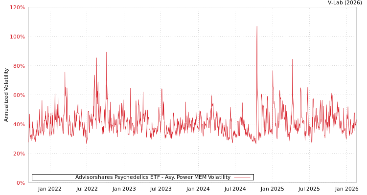 graph of Advisorshares Psychedelics ETF APMEM