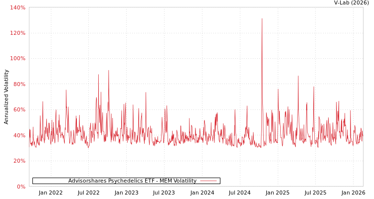 graph of Advisorshares Psychedelics ETF MEM