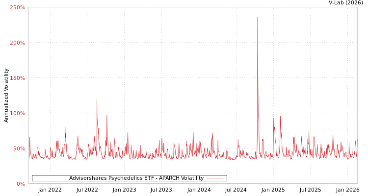 graph of Advisorshares Psychedelics ETF APARCH