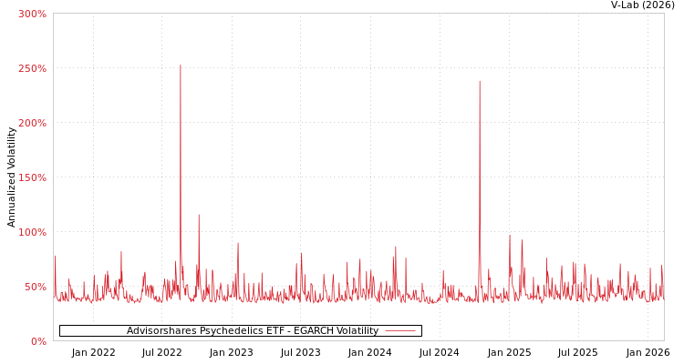graph of Advisorshares Psychedelics ETF EGARCH