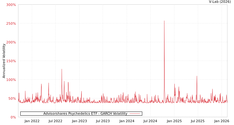 graph of Advisorshares Psychedelics ETF GARCH