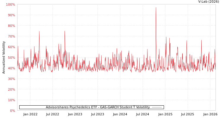 graph of Advisorshares Psychedelics ETF GAS-GARCH-T