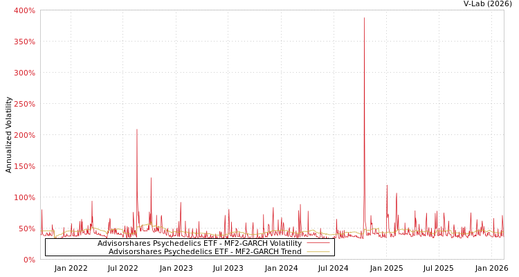 graph of Advisorshares Psychedelics ETF MF2-GARCH