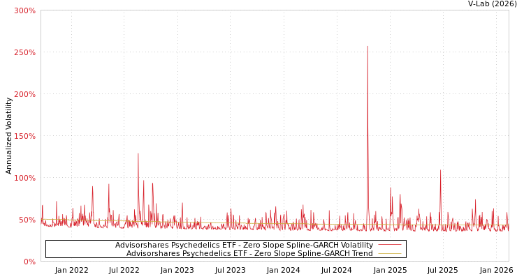 graph of Advisorshares Psychedelics ETF S0GARCH