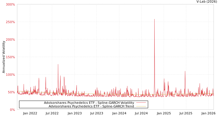 graph of Advisorshares Psychedelics ETF SGARCH